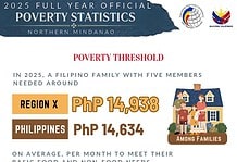 Fourteen percent of Northern Mindanaoan families are poor – PSA